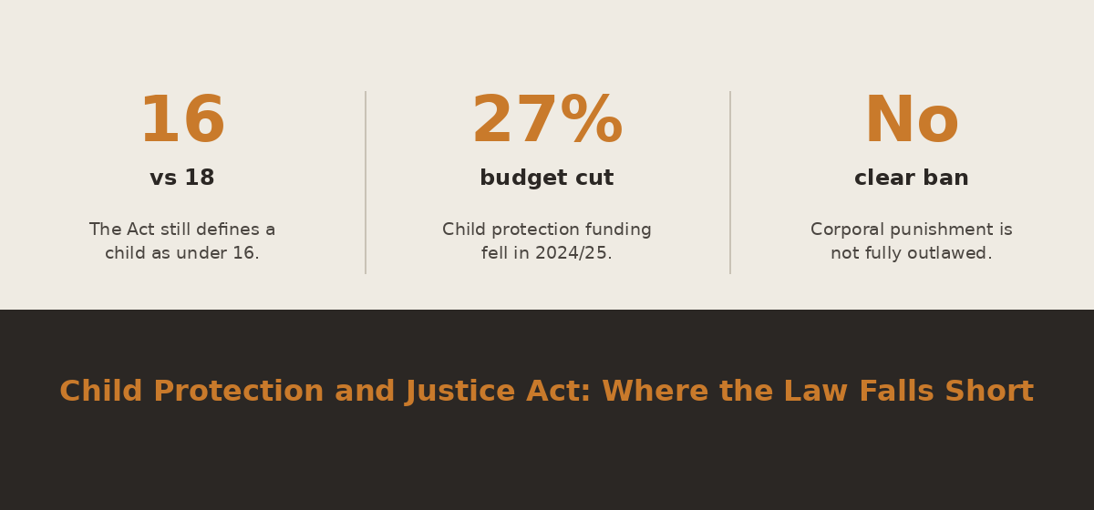 Child Protection and Justice Act gaps: age of a child, funding and corporal punishment in Malawi
