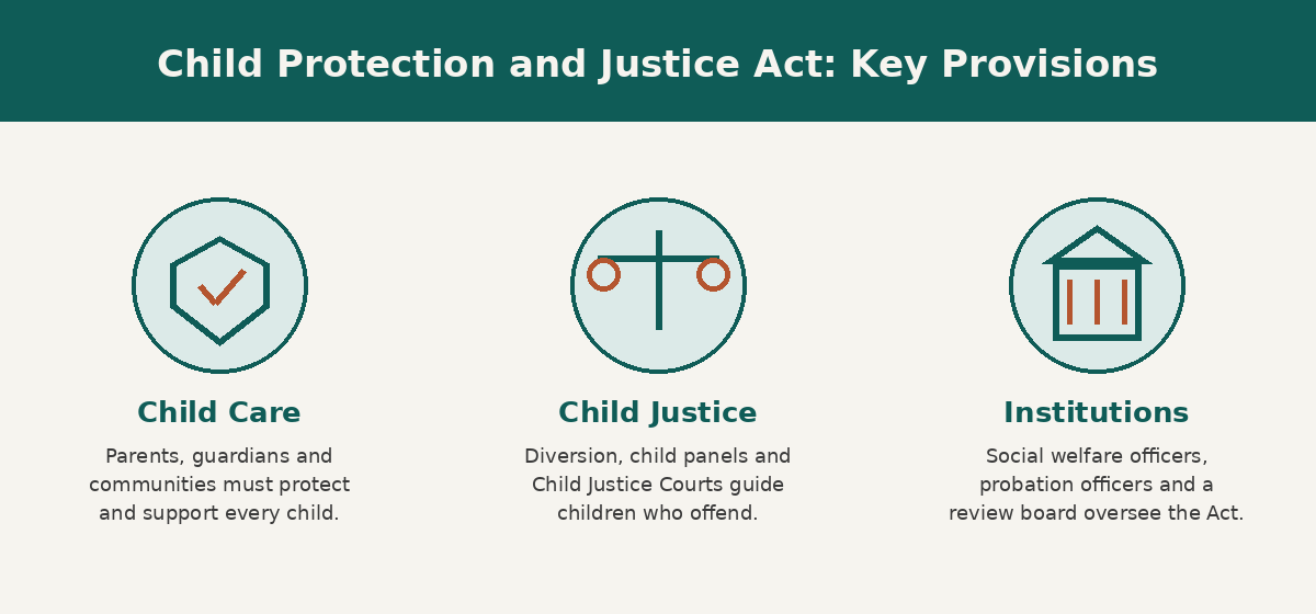 Child Protection and Justice Act key provisions: child care, child justice and children's institutions in Malawi