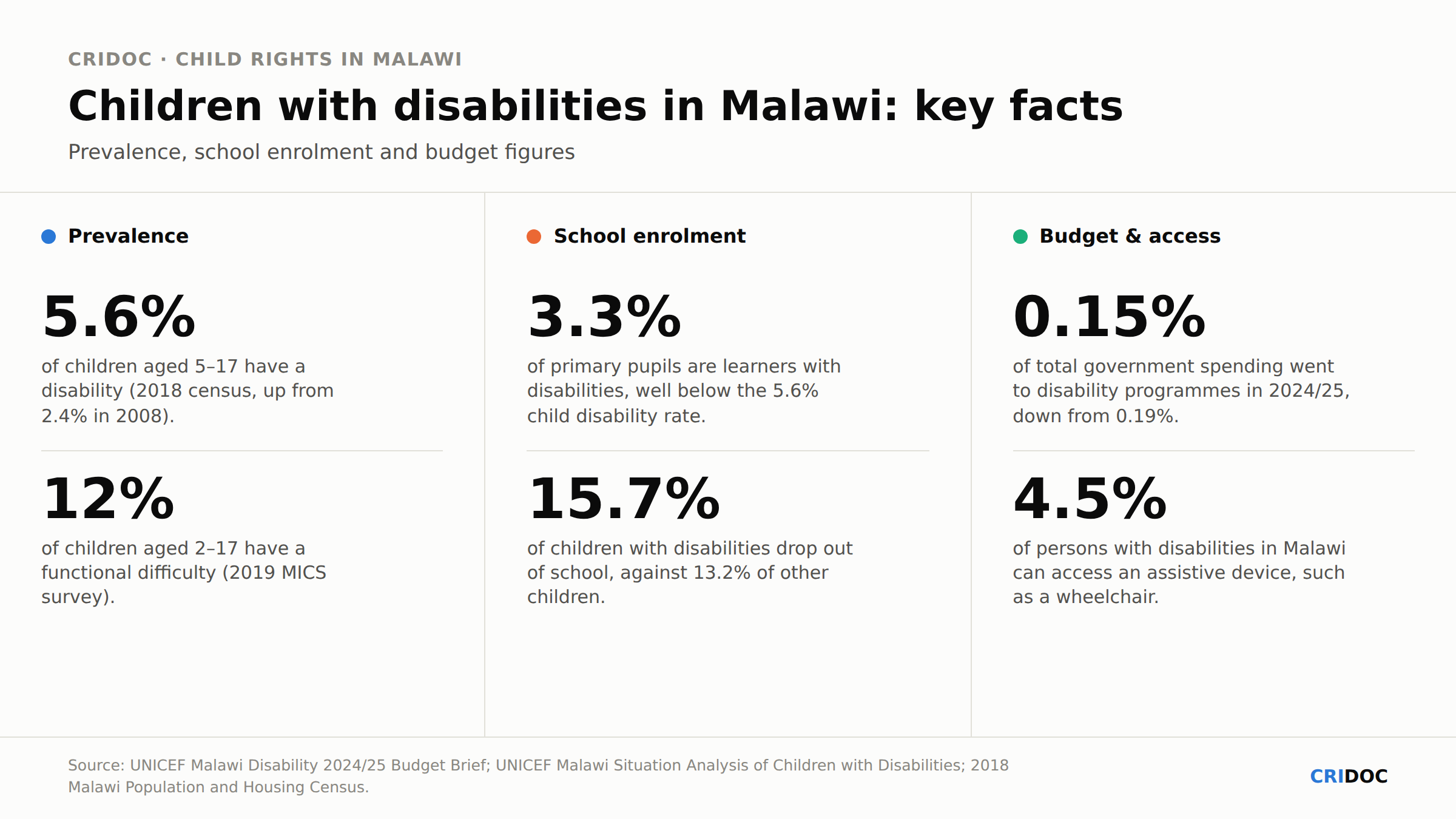 Children with disabilities in Malawi key facts: prevalence, school enrolment and budget figures.